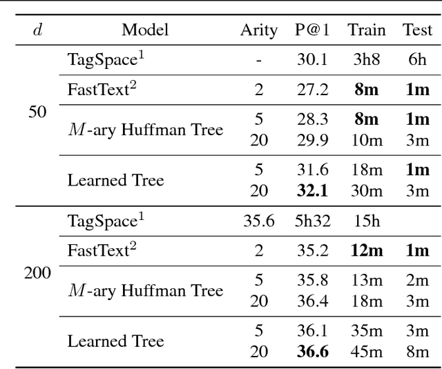 Figure 2 for Simultaneous Learning of Trees and Representations for Extreme Classification and Density Estimation