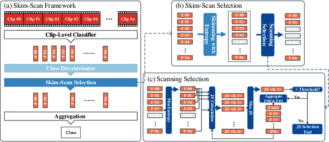 Figure 4 for Skimming and Scanning for Untrimmed Video Action Recognition