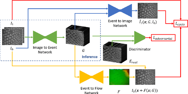 Figure 1 for EventGAN: Leveraging Large Scale Image Datasets for Event Cameras