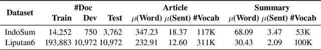 Figure 4 for Liputan6: A Large-scale Indonesian Dataset for Text Summarization