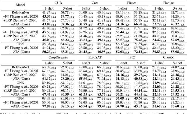 Figure 2 for Cross-Domain Few-Shot Classification via Adversarial Task Augmentation