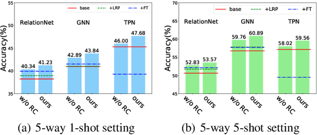 Figure 3 for Cross-Domain Few-Shot Classification via Adversarial Task Augmentation