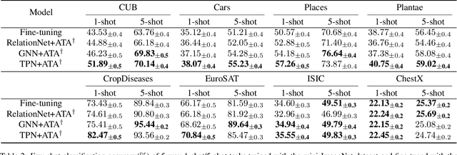 Figure 4 for Cross-Domain Few-Shot Classification via Adversarial Task Augmentation