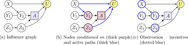 Figure 4 for Understanding Agent Incentives using Causal Influence Diagrams. Part I: Single Action Settings