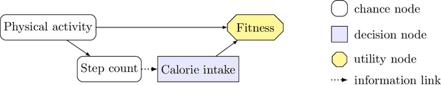 Figure 2 for Understanding Agent Incentives using Causal Influence Diagrams. Part I: Single Action Settings