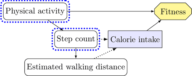 Figure 3 for Understanding Agent Incentives using Causal Influence Diagrams. Part I: Single Action Settings