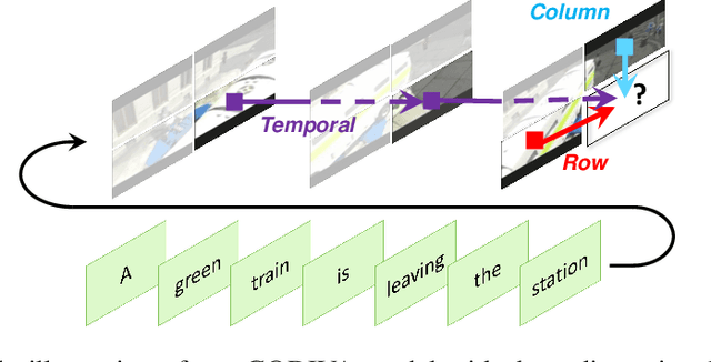 Figure 1 for GODIVA: Generating Open-DomaIn Videos from nAtural Descriptions