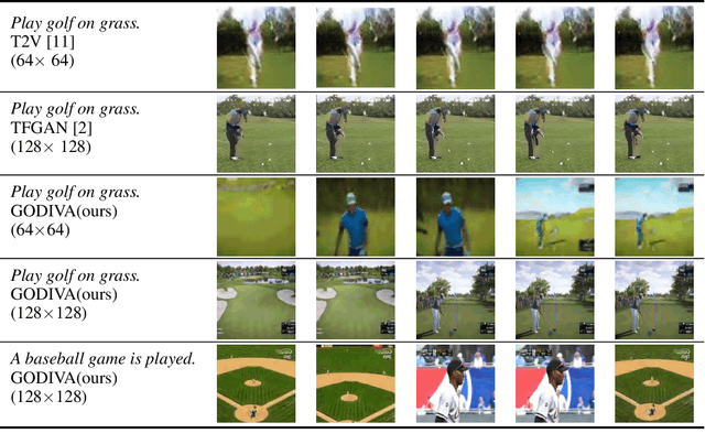 Figure 4 for GODIVA: Generating Open-DomaIn Videos from nAtural Descriptions