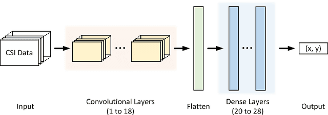 Figure 3 for Deep Transfer Learning for WiFi Localization