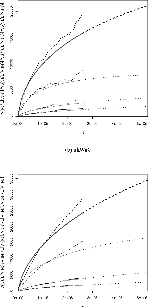 Figure 3 for An investigation into language complexity of World-of-Warcraft game-external texts