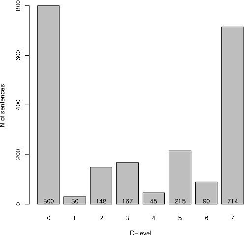 Figure 4 for An investigation into language complexity of World-of-Warcraft game-external texts