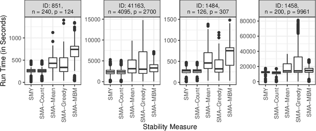 Figure 4 for Adjusted Measures for Feature Selection Stability for Data Sets with Similar Features
