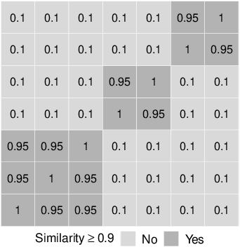 Figure 1 for Adjusted Measures for Feature Selection Stability for Data Sets with Similar Features