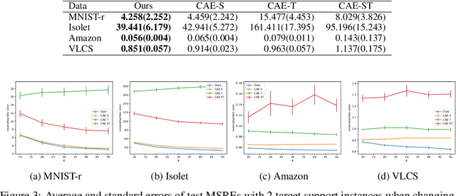 Figure 4 for Few-shot Learning for Unsupervised Feature Selection