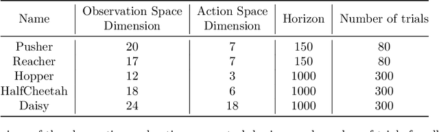 Figure 2 for On the Importance of Hyperparameter Optimization for Model-based Reinforcement Learning