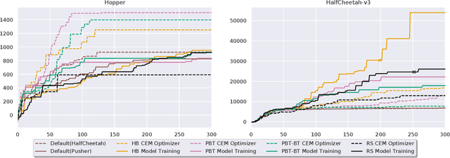 Figure 1 for On the Importance of Hyperparameter Optimization for Model-based Reinforcement Learning