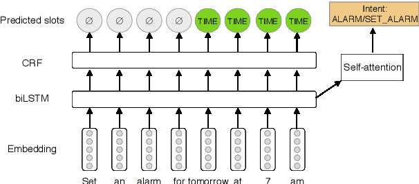 Figure 2 for Cross-lingual Transfer Learning for Multilingual Task Oriented Dialog