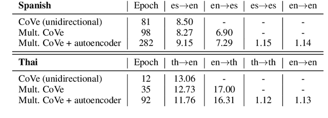 Figure 3 for Cross-lingual Transfer Learning for Multilingual Task Oriented Dialog