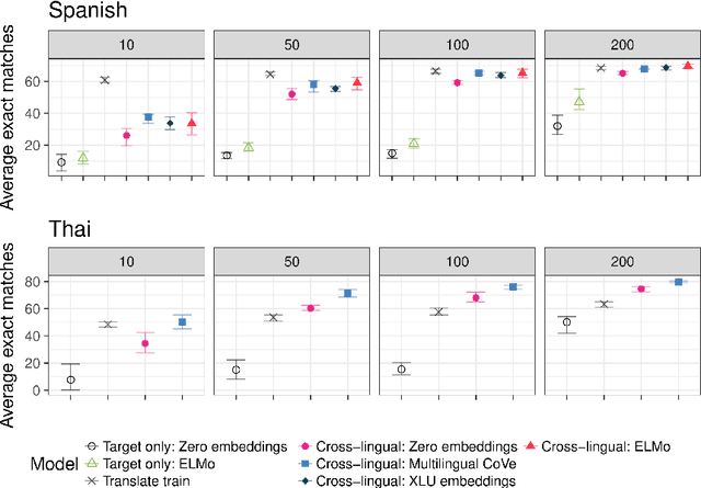 Figure 4 for Cross-lingual Transfer Learning for Multilingual Task Oriented Dialog