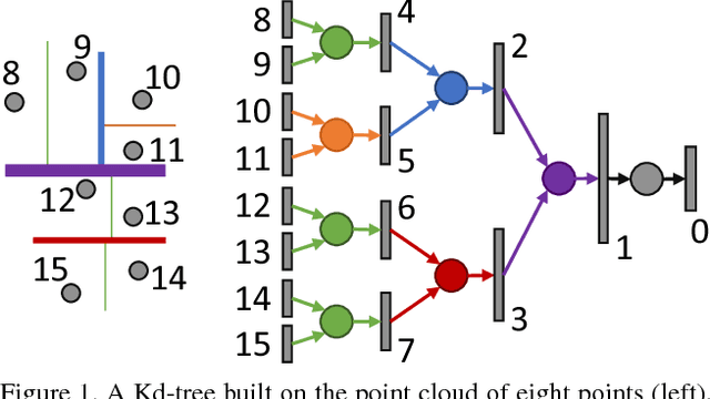 Figure 1 for Escape from Cells: Deep Kd-Networks for the Recognition of 3D Point Cloud Models