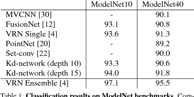 Figure 2 for Escape from Cells: Deep Kd-Networks for the Recognition of 3D Point Cloud Models