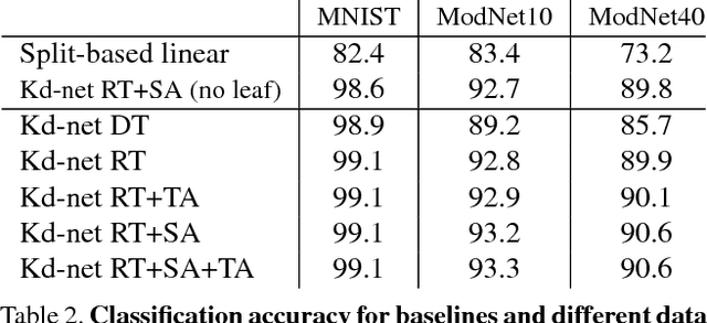 Figure 4 for Escape from Cells: Deep Kd-Networks for the Recognition of 3D Point Cloud Models