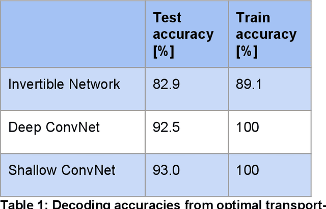 Figure 2 for Deep Invertible Networks for EEG-based brain-signal decoding