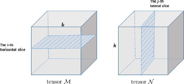 Figure 1 for Quantum tensor singular value decomposition with applications to recommendation systems