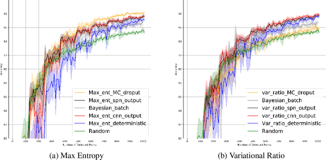 Figure 3 for Actively Learning Deep Neural Networks with Uncertainty Sampling Based on Sum-Product Networks