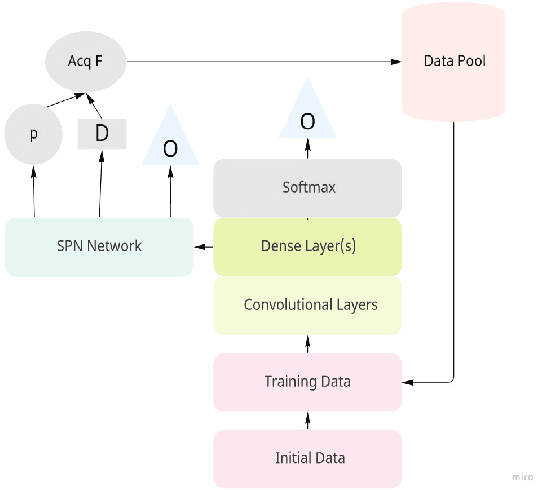 Figure 1 for Actively Learning Deep Neural Networks with Uncertainty Sampling Based on Sum-Product Networks