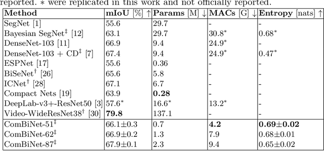 Figure 2 for ComBiNet: Compact Convolutional Bayesian Neural Network for Image Segmentation