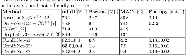 Figure 4 for ComBiNet: Compact Convolutional Bayesian Neural Network for Image Segmentation