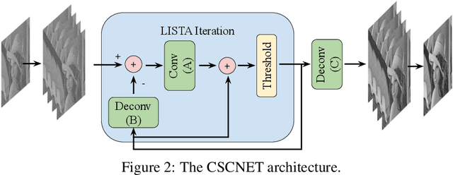 Figure 3 for Rethinking the CSC Model for Natural Images