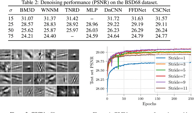 Figure 4 for Rethinking the CSC Model for Natural Images