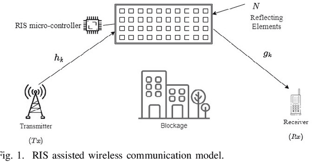 Figure 1 for Controller Manipulation Attack on Reconfigurable Intelligent Surface Aided Wireless Communication