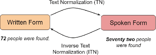 Figure 1 for A Unified Transformer-based Framework for Duplex Text Normalization