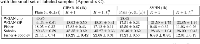 Figure 2 for Semi-Supervised Learning with IPM-based GANs: an Empirical Study