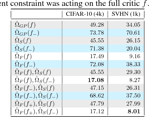 Figure 3 for Semi-Supervised Learning with IPM-based GANs: an Empirical Study