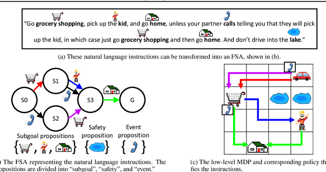 Figure 1 for The Logical Options Framework