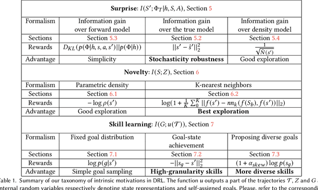 Figure 2 for An information-theoretic perspective on intrinsic motivation in reinforcement learning: a survey