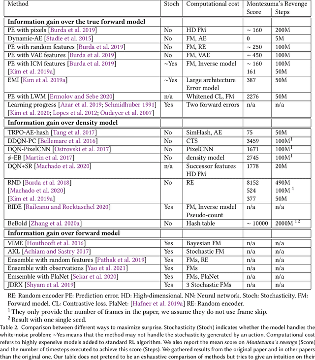 Figure 4 for An information-theoretic perspective on intrinsic motivation in reinforcement learning: a survey