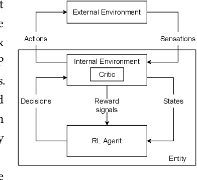 Figure 1 for An information-theoretic perspective on intrinsic motivation in reinforcement learning: a survey