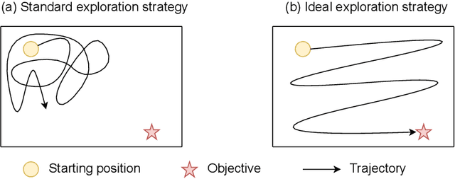 Figure 3 for An information-theoretic perspective on intrinsic motivation in reinforcement learning: a survey