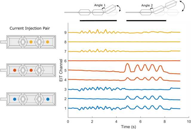 Figure 4 for Shape Sensing of Variable Stiffness Soft Robots using Electrical Impedance Tomography