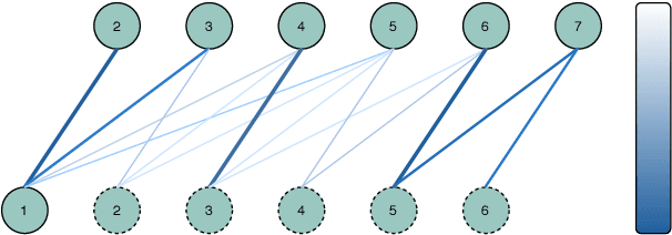 Figure 3 for Structured Attention for Unsupervised Dialogue Structure Induction