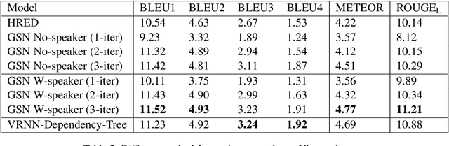 Figure 4 for Structured Attention for Unsupervised Dialogue Structure Induction