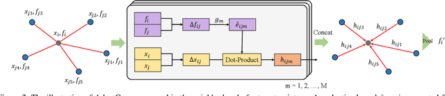 Figure 3 for Adaptive Graph Convolution for Point Cloud Analysis