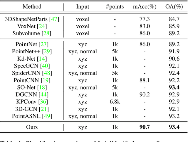 Figure 2 for Adaptive Graph Convolution for Point Cloud Analysis