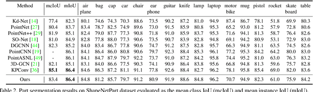 Figure 4 for Adaptive Graph Convolution for Point Cloud Analysis