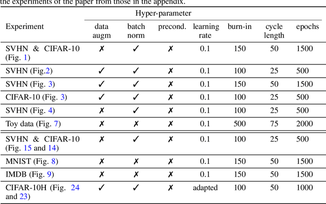 Figure 2 for Disentangling the Roles of Curation, Data-Augmentation and the Prior in the Cold Posterior Effect